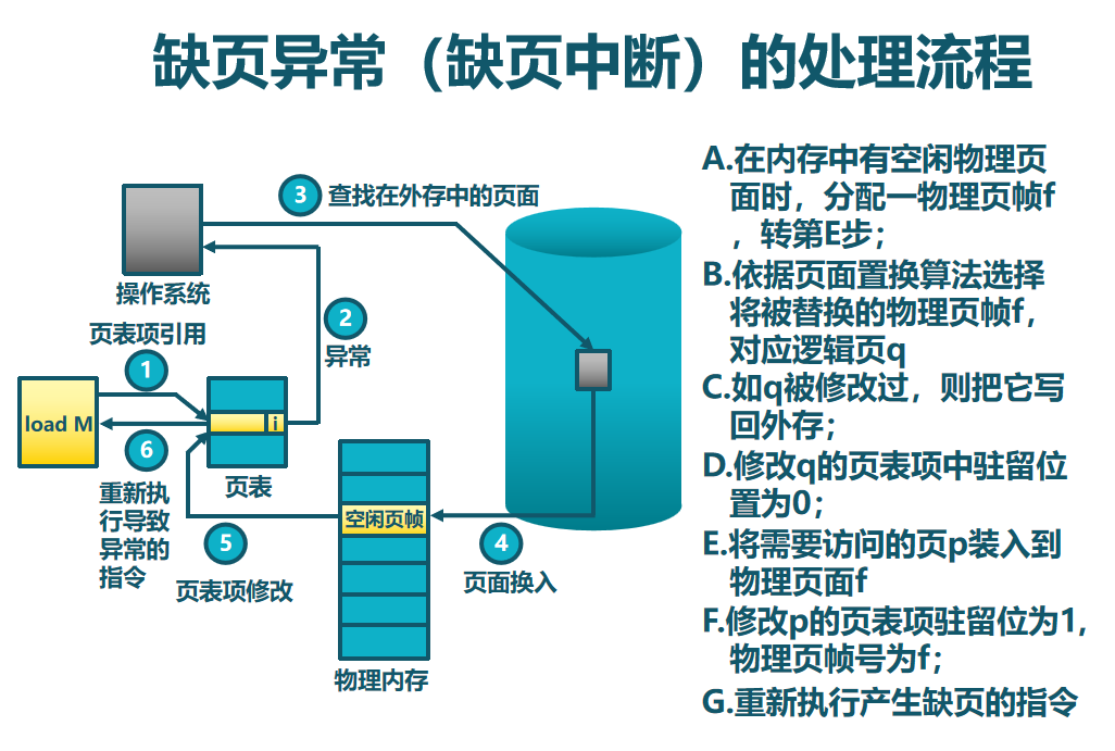 缺页中断