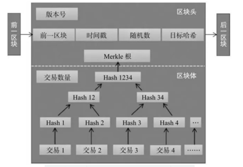 区块结构