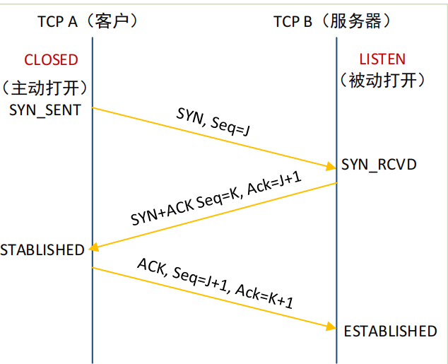 三次握手