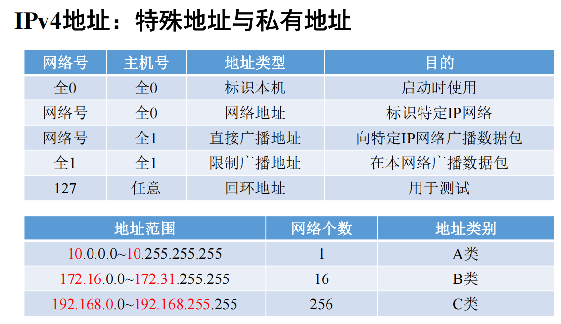 特殊IP地址