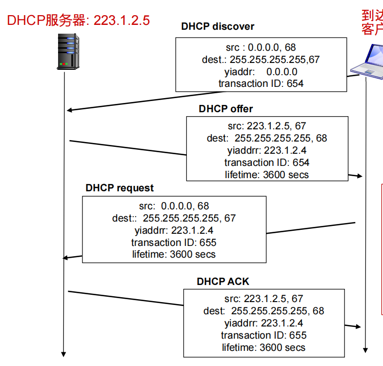 DHCP协议