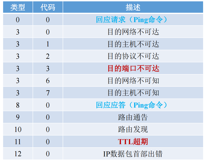 ICMP类型