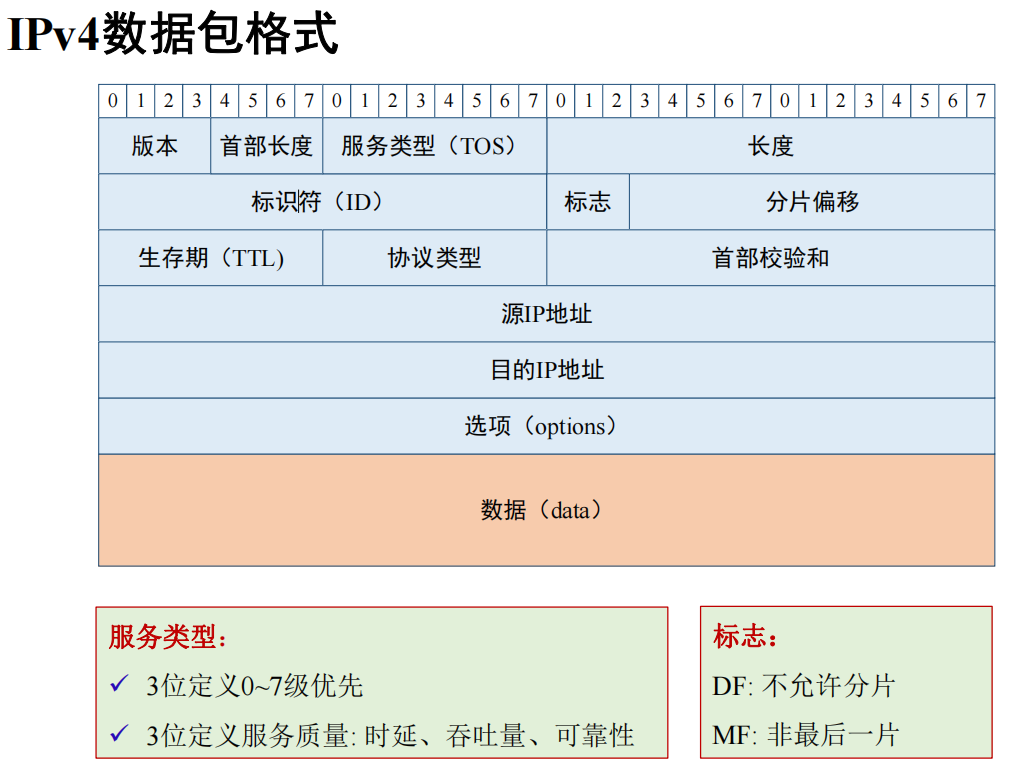 IP数据包