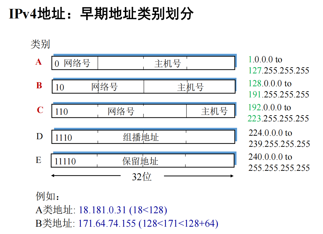 IPv4地址